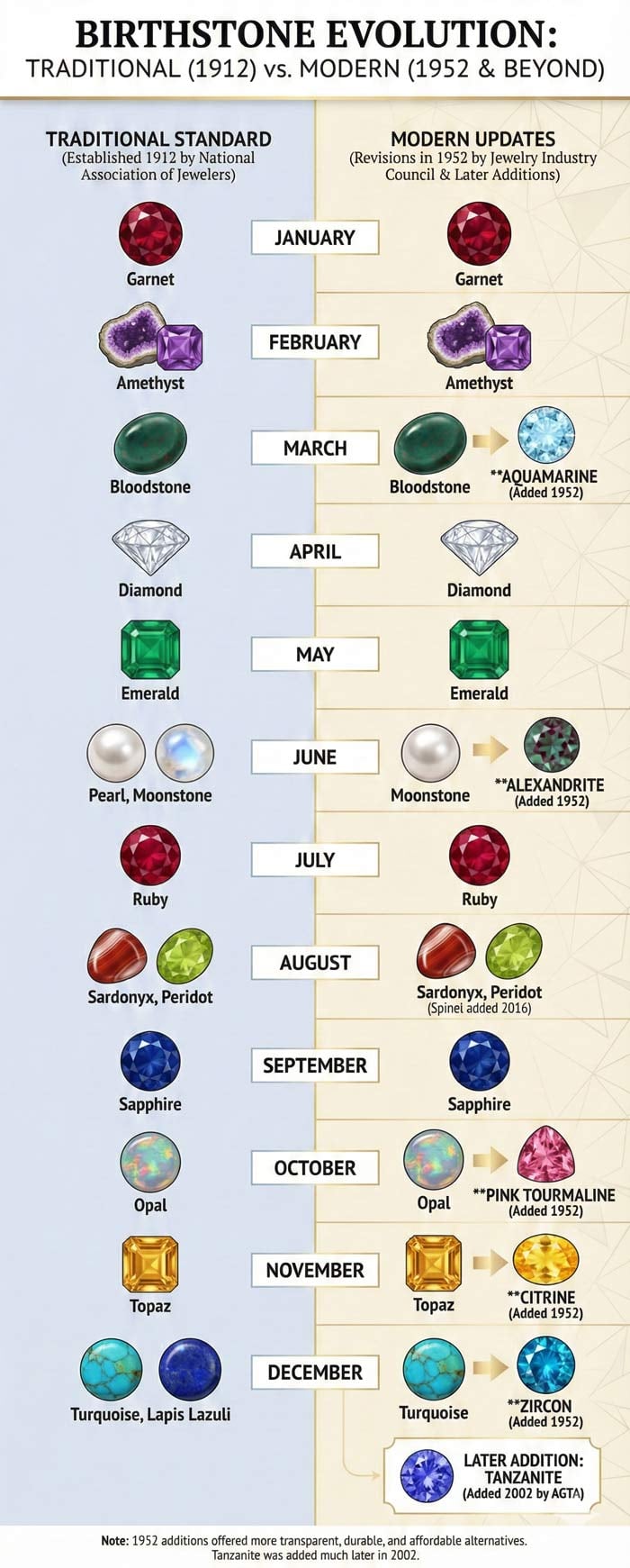 أحجار الميلاد التقليدية لعام 1912 مقارنة بالأحجار الحديثة لعام 1952 تظهر إضافات الزبرجد والألكسندريت والتنزانيت